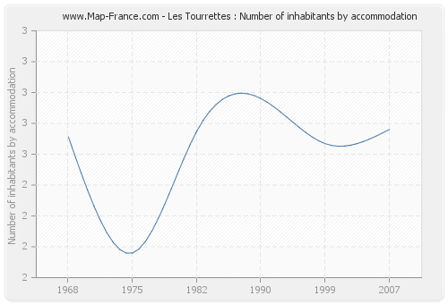 Les Tourrettes : Number of inhabitants by accommodation